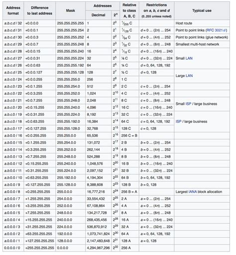 united states ip address range.